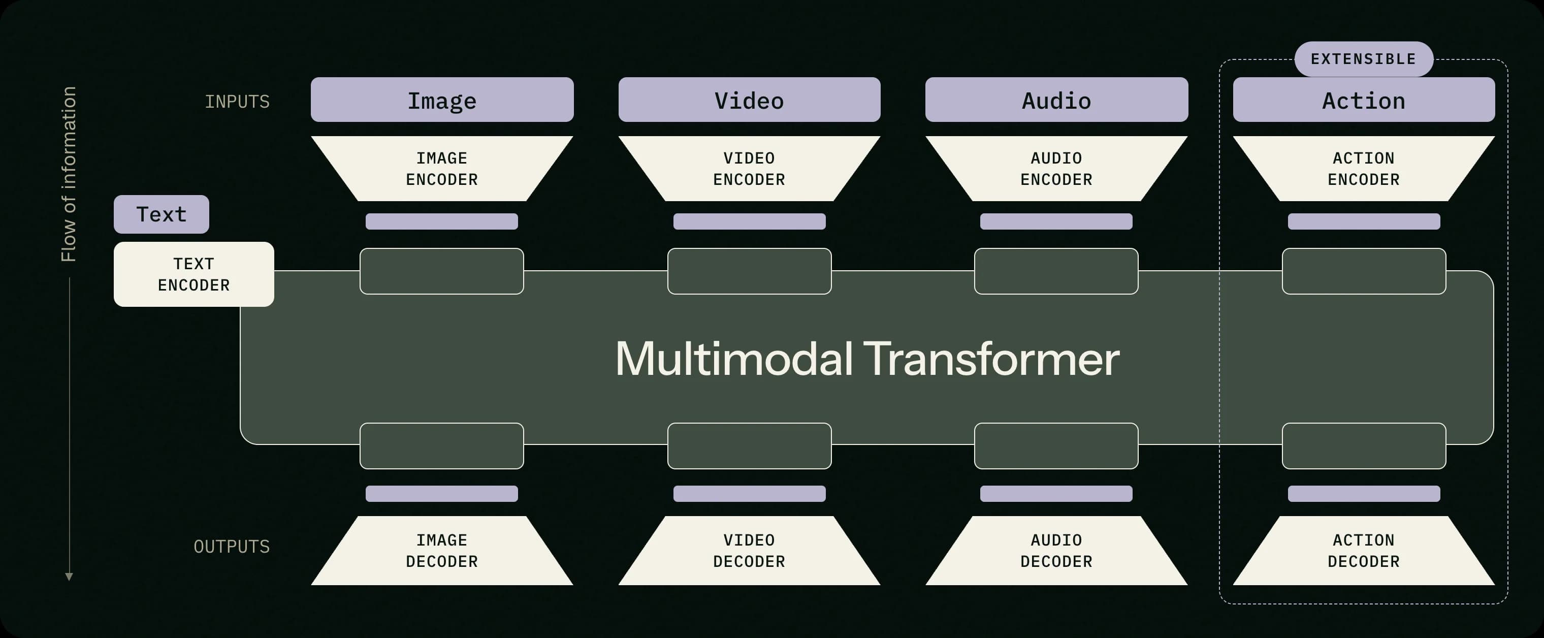 FLUX 3 One Model Multiple Capabilities Architecture